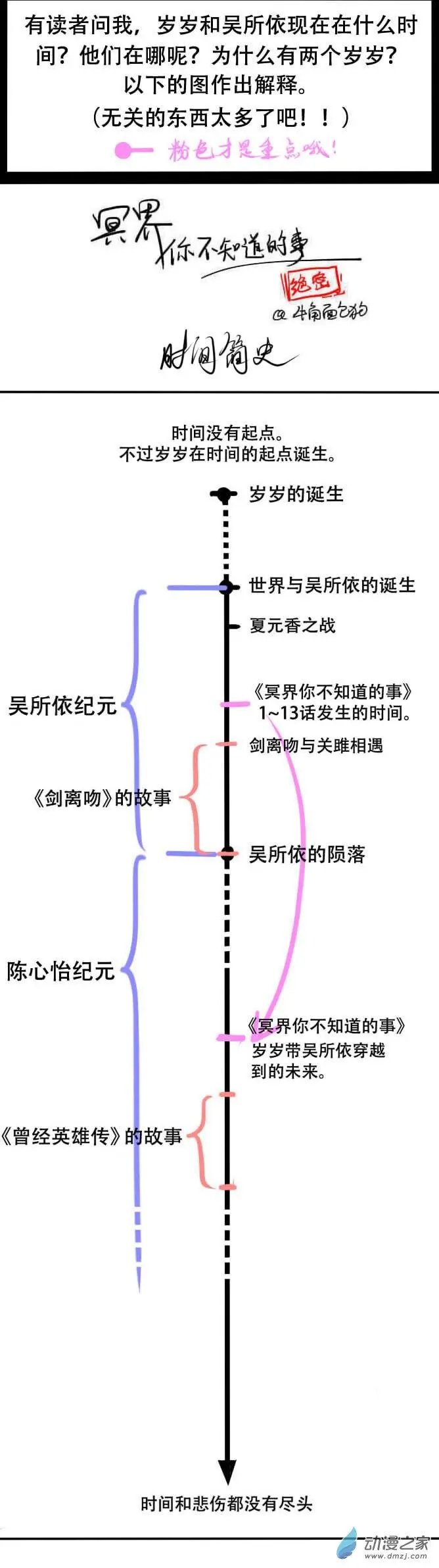 番外 时间简史