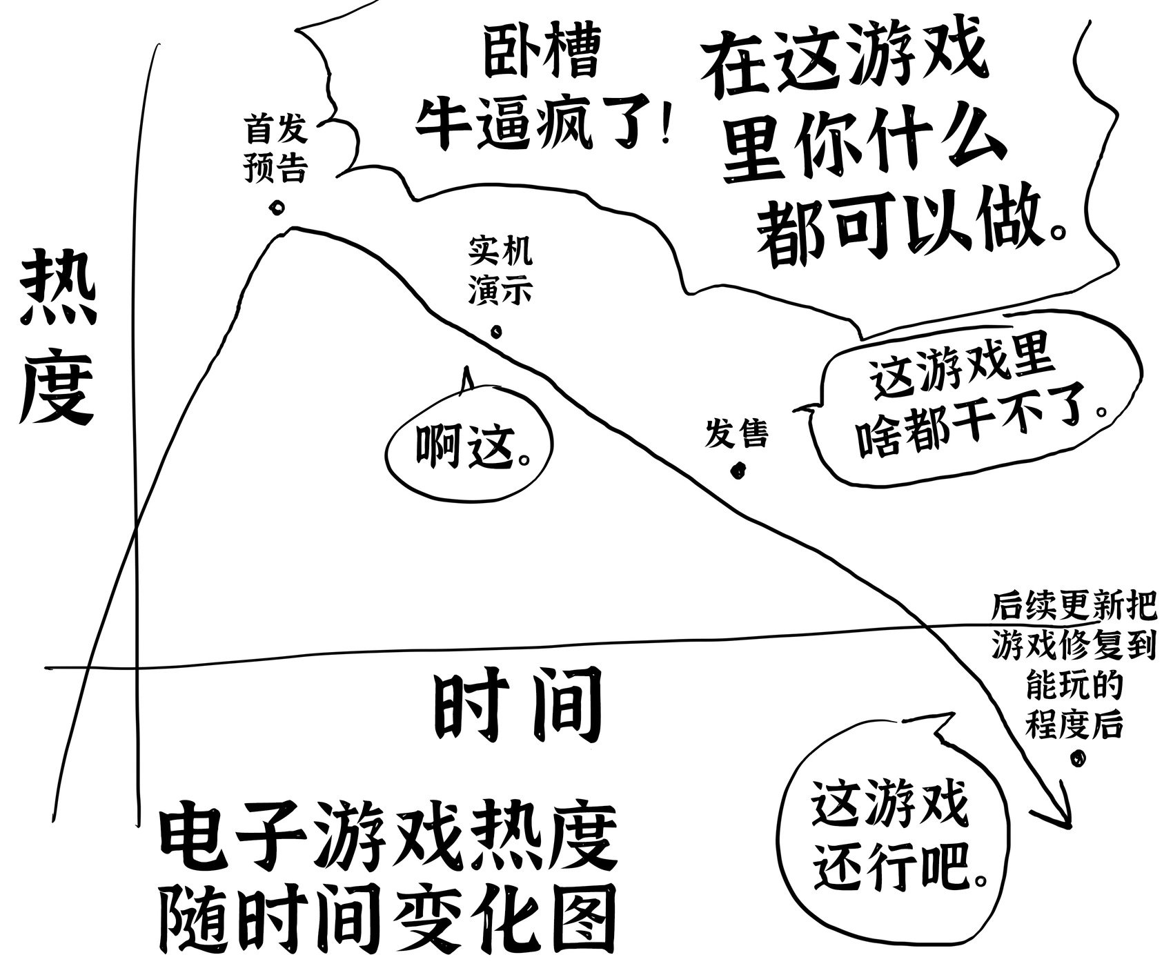 直播时画的“游戏热度随时间变化图”