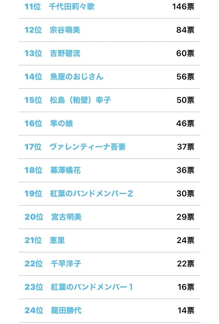官方人气投票结果