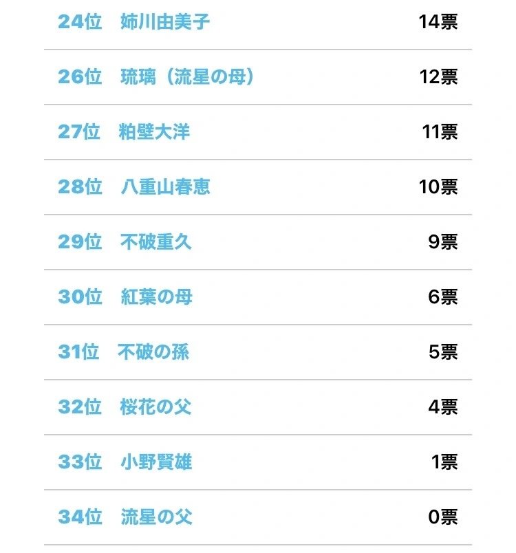 官方人气投票结果